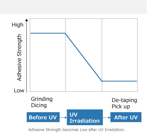 Ridurre il dispositivo di viscosità della pellicola UV