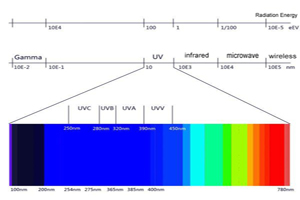 15 domande per la profondità di UVC-LED
